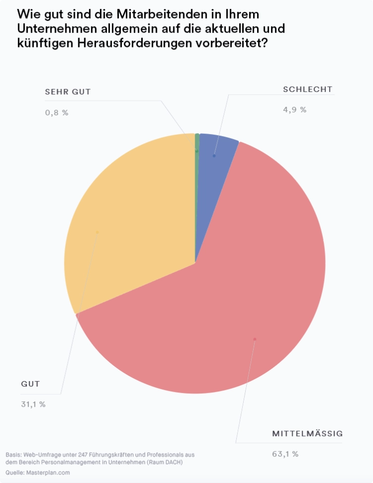 Wie gut sind Mitarbeitende vorbereitet Studie-Masterplan From Bench to Performance